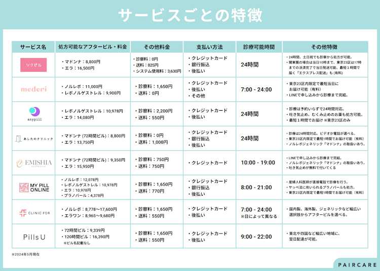 アフターピル通販サービスをまとめた表