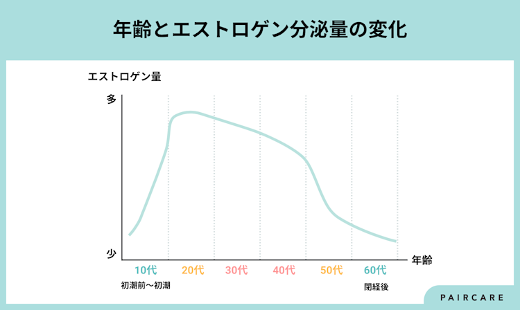 エストロゲンが分泌される年齢