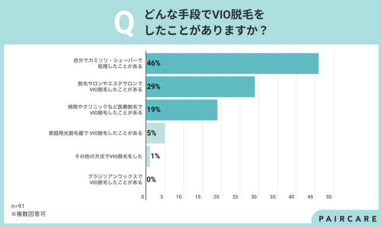 「VIO脱毛」の方法について聞いた結果のグラフ。「カミソリ・シェーバーでの自己処理」が最も多い。