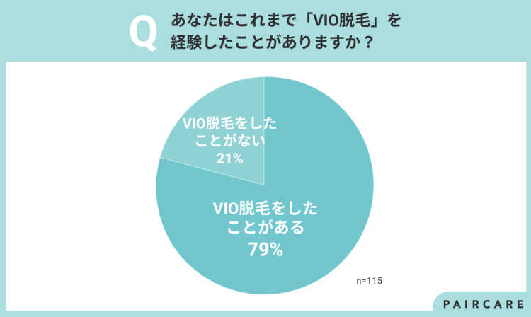 「VIO脱毛をしたことがあるか」を聞いた結果のグラフ。したことがある人の割合が79%