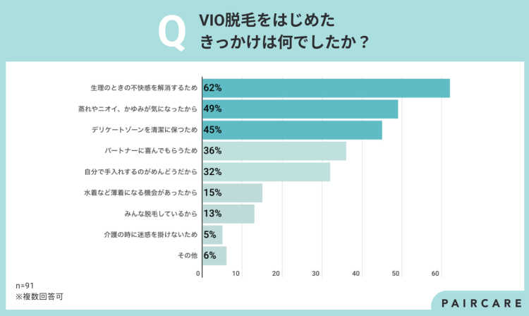 「VIO脱毛を始めたきっかけは？」の結果グラフ。「生理のときの不快感を解消するため」と回答した方が最も多い。