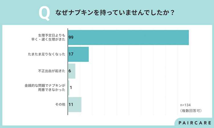 「そのときになぜナプキンを持っていなかったのか」を聞いた結果のグラフ。「生理予定日よりも早く・遅く生理がきた」が99人、「生理期間にたまたま足りなくなった」が17人。