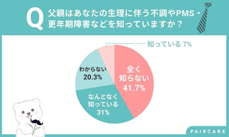 娘の生理に伴う不調やPMS、更年期障害を把握している父親を持つ女性は4割