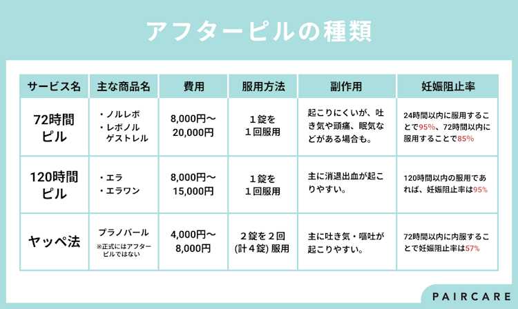アフターピルの種類