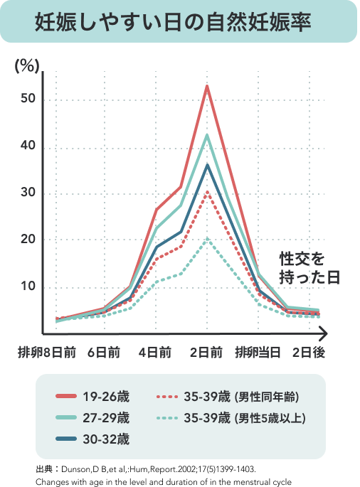 妊娠しやすい日の自然妊娠率