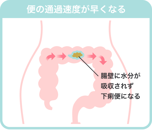 便の通過速度が早くなる