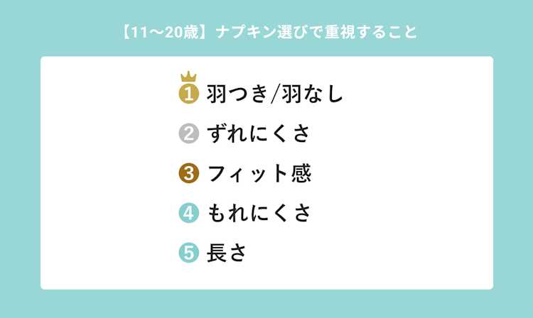 11〜20歳女性がナプキン選びで重視しているのは、1位「羽の有無」2位「ずれにくさ」3位「フィット感」と続く