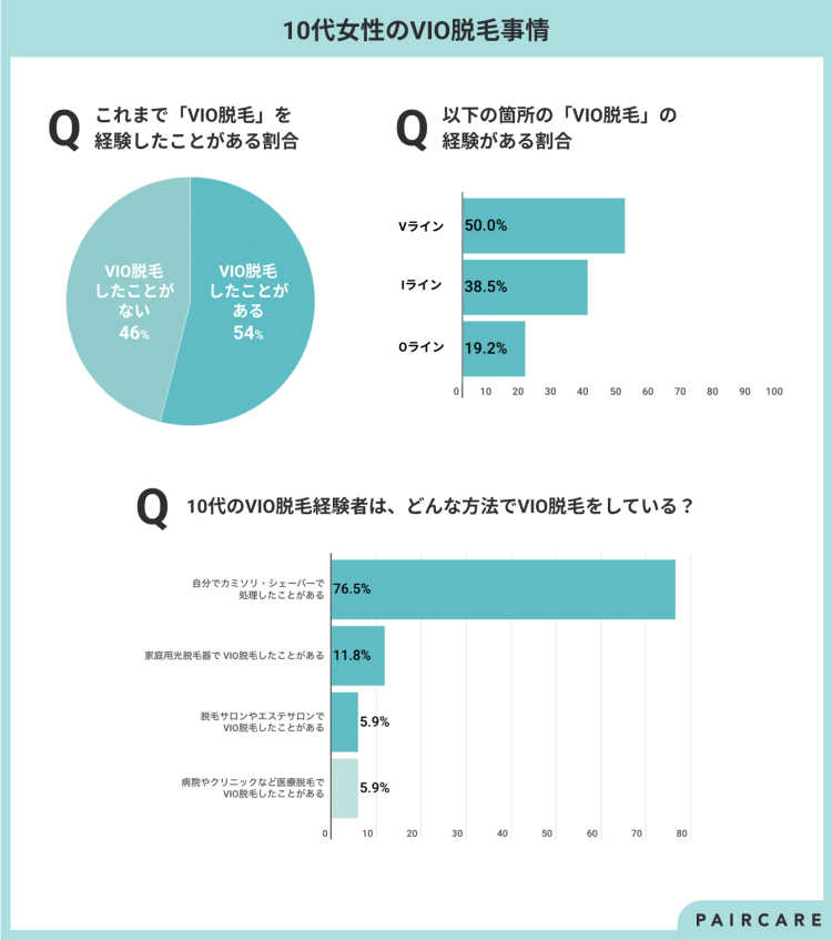 「10代の脱毛事情」をまとめたグラフ