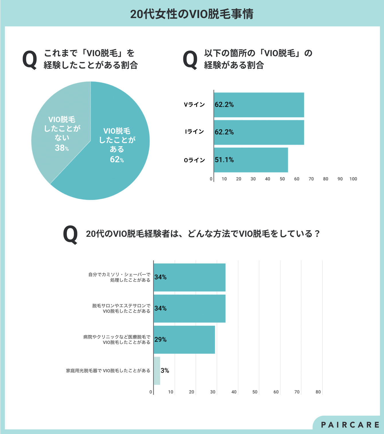 「20代の脱毛事情」をまとめたグラフ