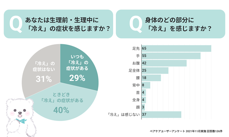 生理前・生理中の「冷え」の症状の有無と、冷える箇所についてのアンケート結果グラフ