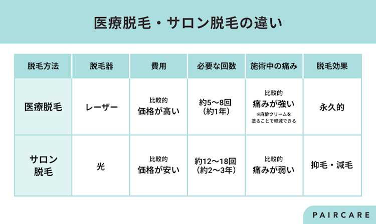 医療脱毛・サロン脱毛の違い