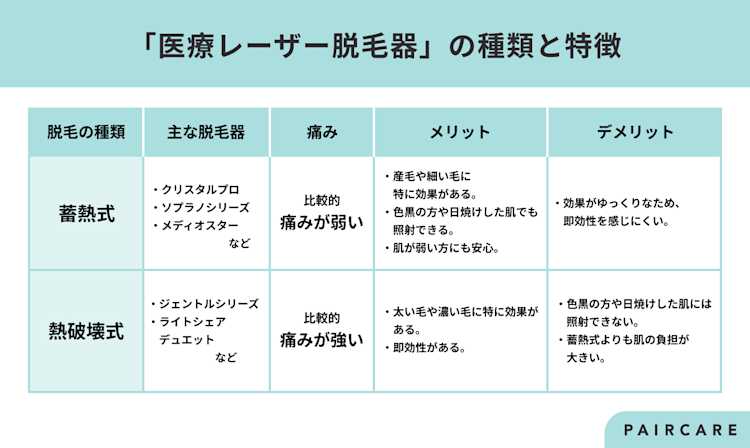 「医療レーザー脱毛器」の種類と特徴