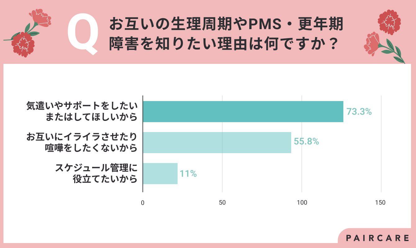 「お互いの生理周期やPMS・更年期障害を知りたい理由は？」のグラフ