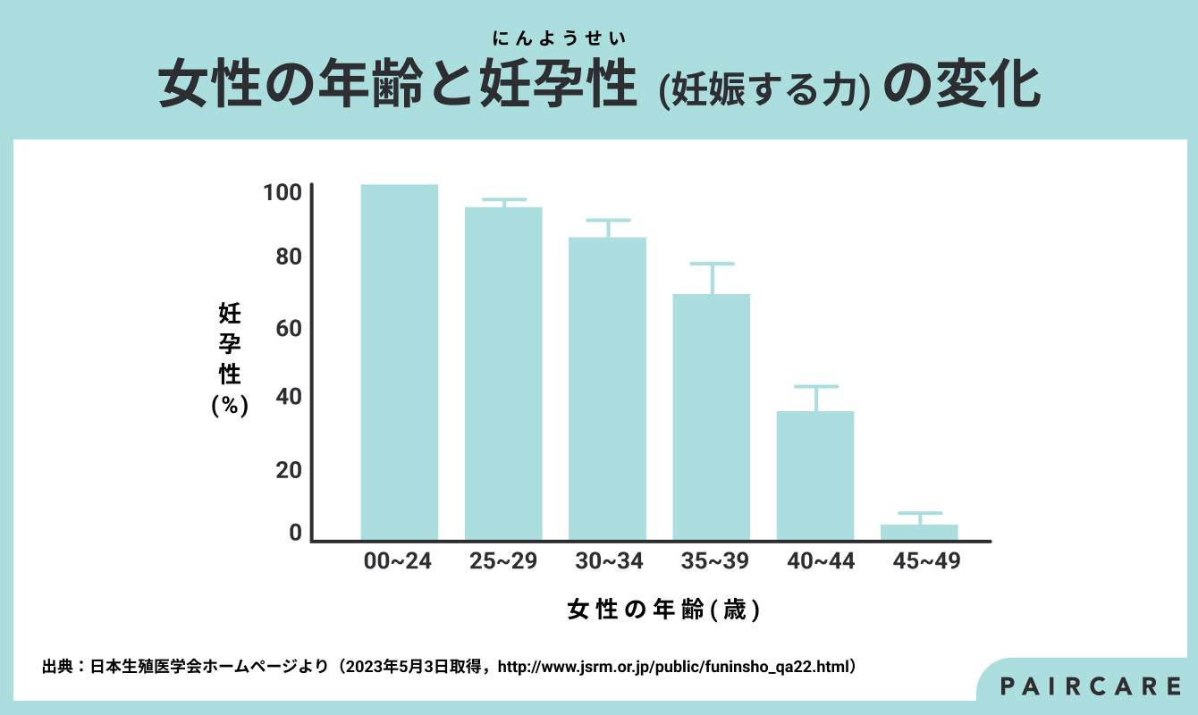 女性の年齢と妊孕性  (妊娠する力) の変化