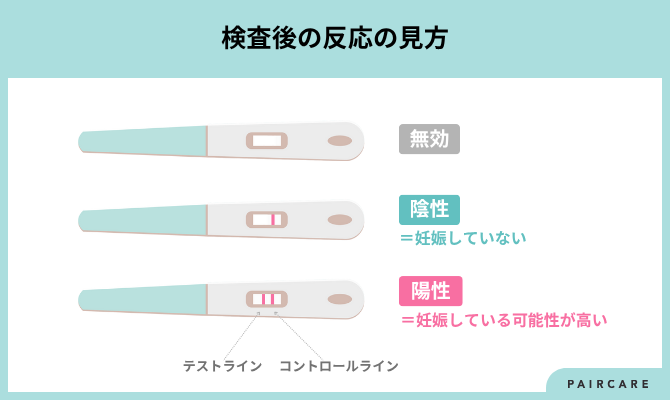 検査後の反応の見方