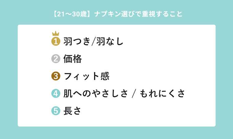 11〜20歳女性がナプキン選びで重視しているのは、1位「羽の有無」2位「価格」3位「フィット感」と続く