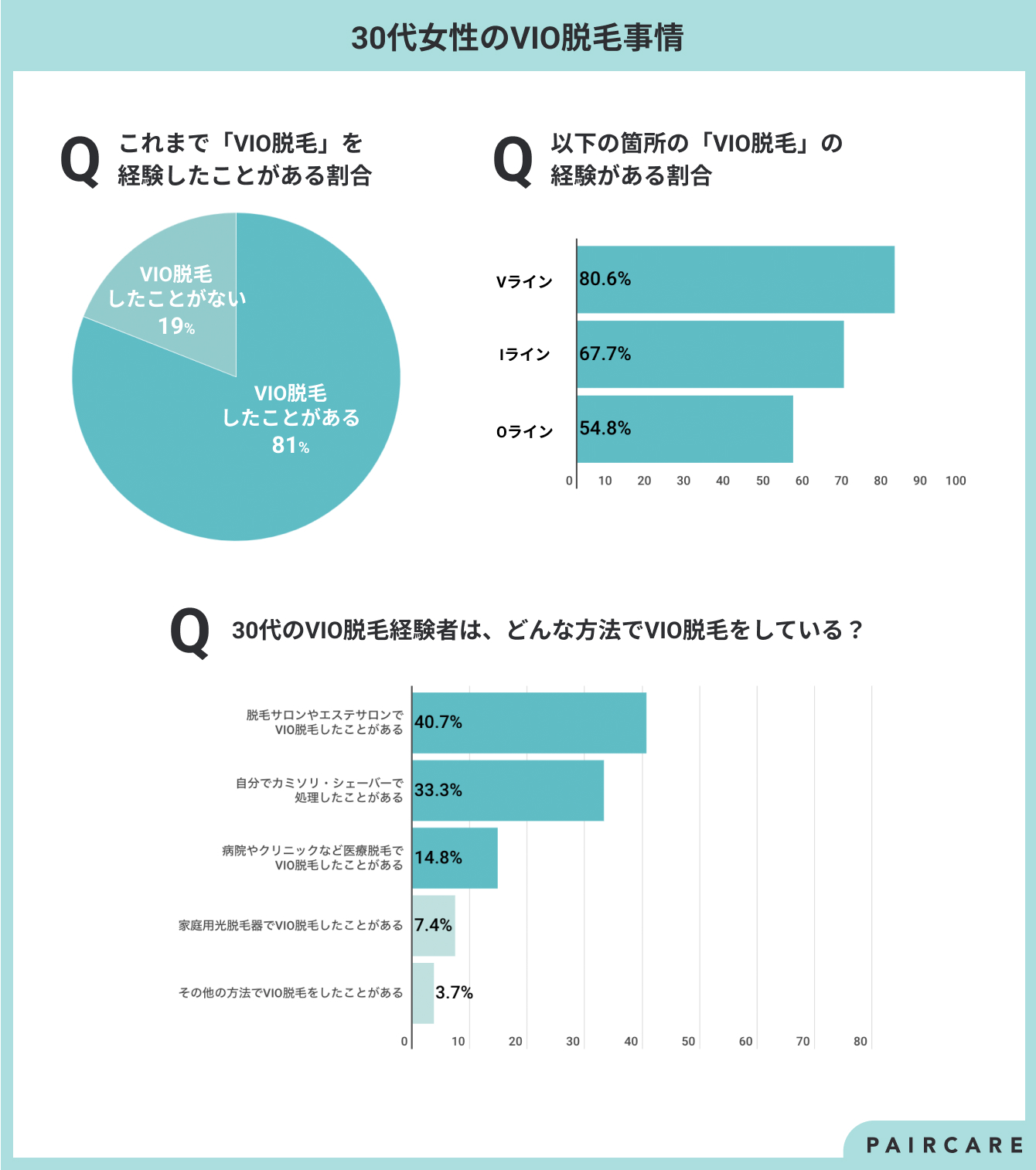 「30代の脱毛事情」をまとめたグラフ