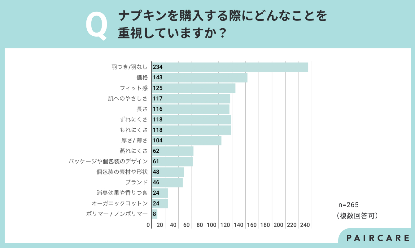 336人に聞いた！ナプキンは「羽つき・羽なし」どっちが好き