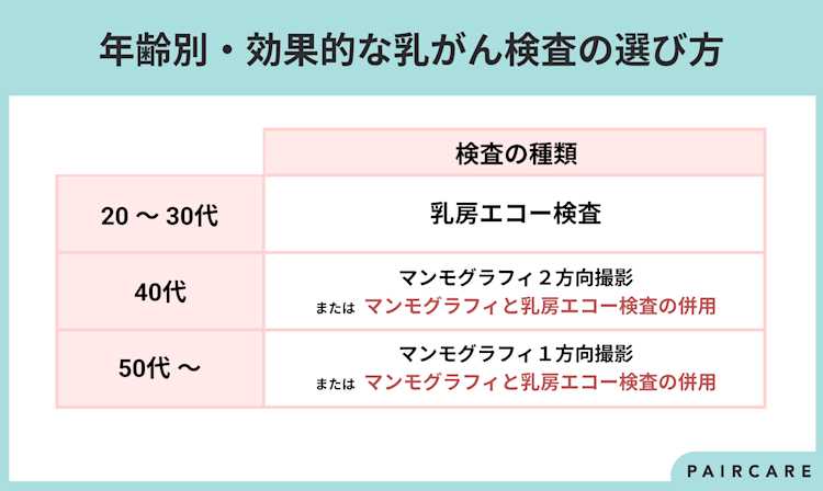 年齢別・乳がん検査の選び方