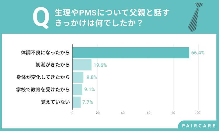 “体調不良” が生理について話すきっかけに