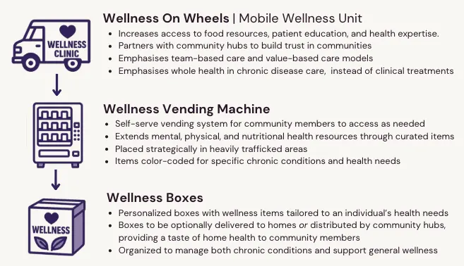 Breakdown of the mobile wellness unit, wellness boxes, and wellness item vending machines.