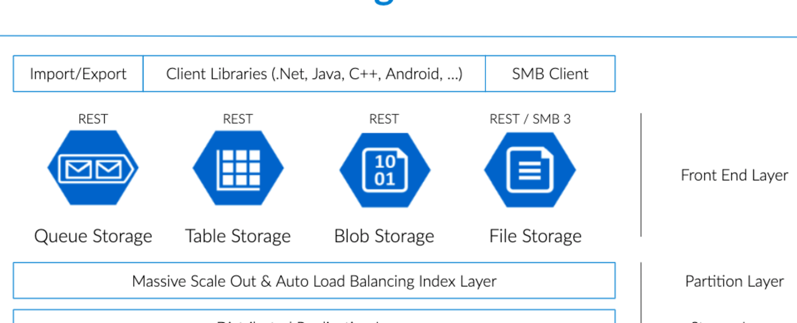 Redundancy in Azure Storage | AzureGuru - You can be an Azure master