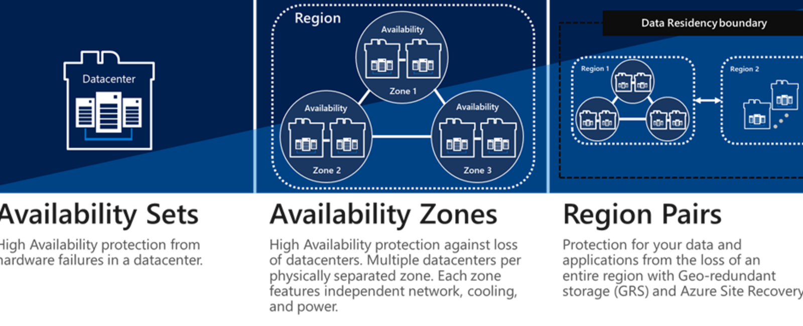 Define availability sets | AzureGuru - You can be an Azure master