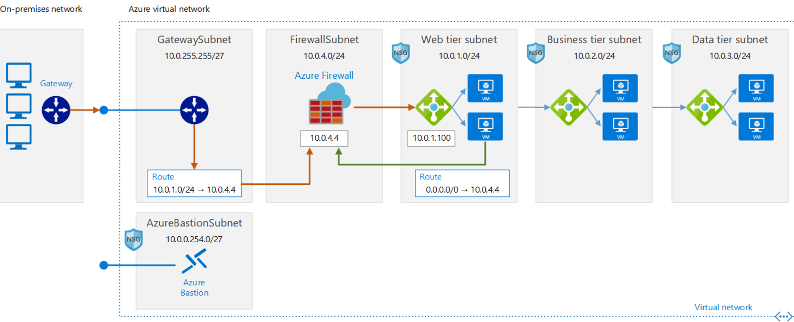What is Azure Virtual Network? AzureGuru You can be an Azure master