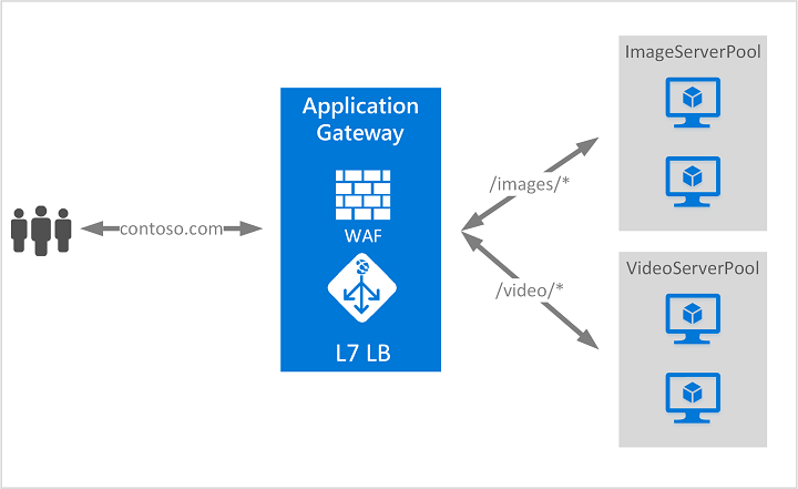 application level gateway