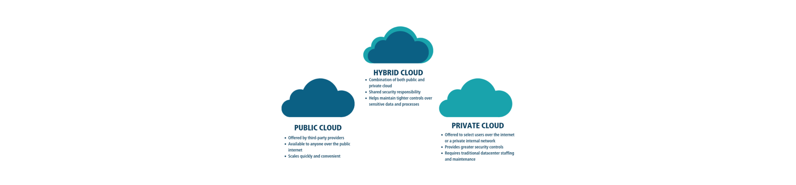 Identify Types Of Cloud Models Azureguru You Can Be An Azure Master