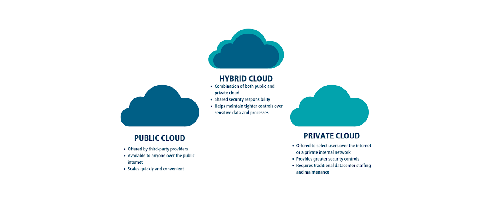 Identify Types Of Cloud Models Azureguru You Can Be An Azure Master Identify Types Of Cloud Models Azureguru You Can Be An Azure Master