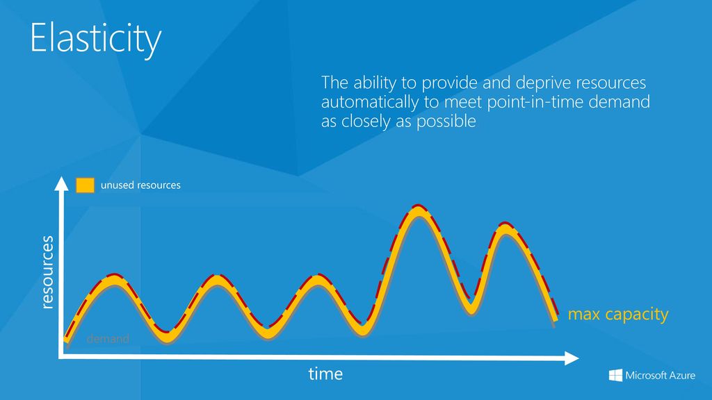 Elasticity