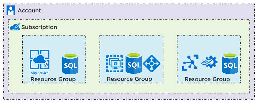 Azure Resource Groups Considerations Azureguru You Can Be An Azure