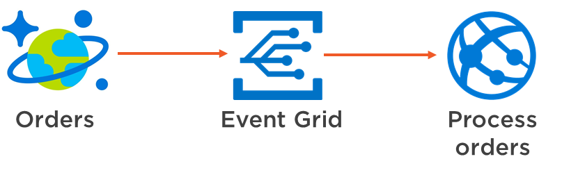 Azure Event Grid Overview | AzureGuru - You Can Be An Azure Master