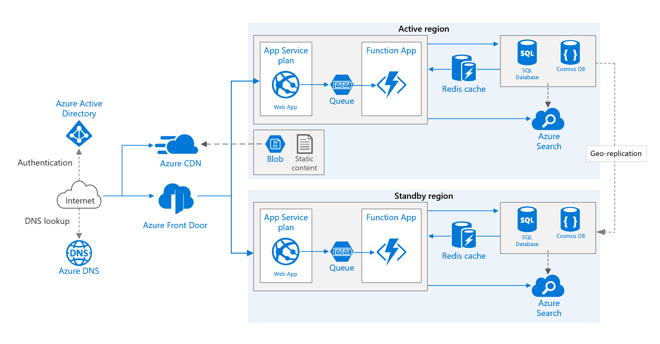 AZ-900 Guide: Core Cloud Services - Azure Architecture And Service ...