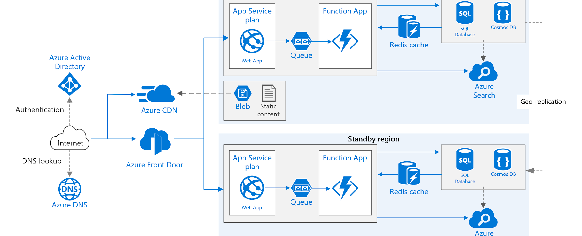 AZ900 Guide Core Cloud Services Azure architecture and service