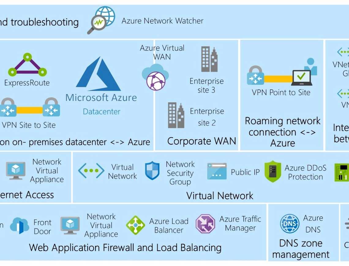 AZ-900 Azure Fundamentals Guide | AzureGuru - You can be an Azure master