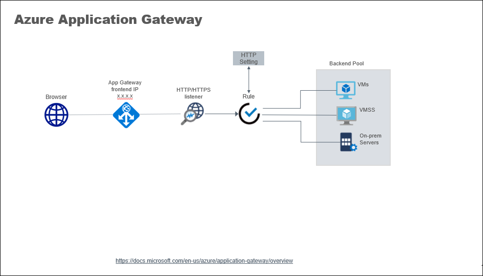 What Is Azure Application Gateway? | AzureGuru - You Can Be An Azure Master