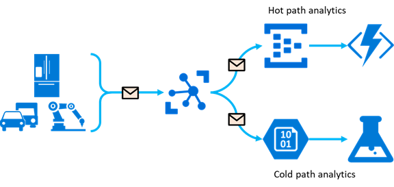 IoT Hub