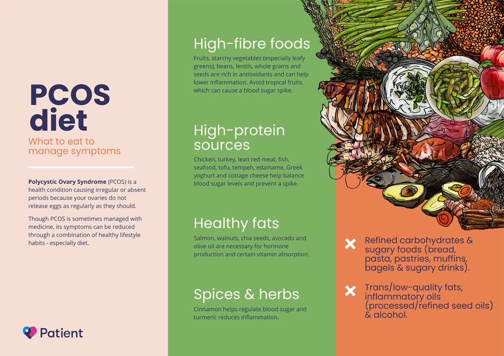 Infographic showing PCOS diet recommendations with high-fibre foods, protein sources, healthy fats and foods to avoid.