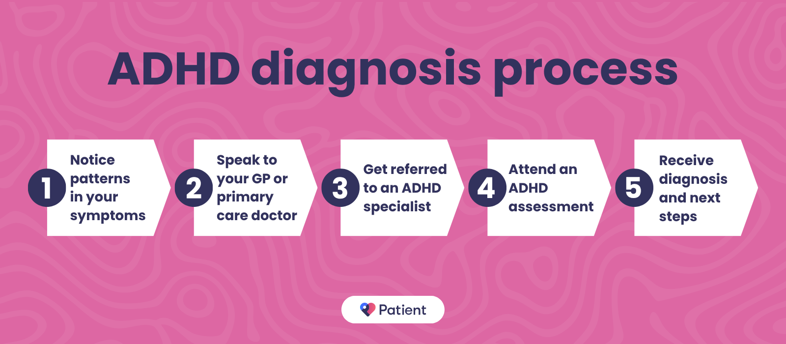 A flow chart showing the 5 step process to getting an ADHD diagnosis.