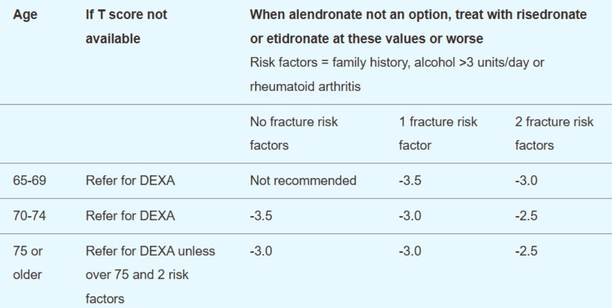 T-score treatment threshold