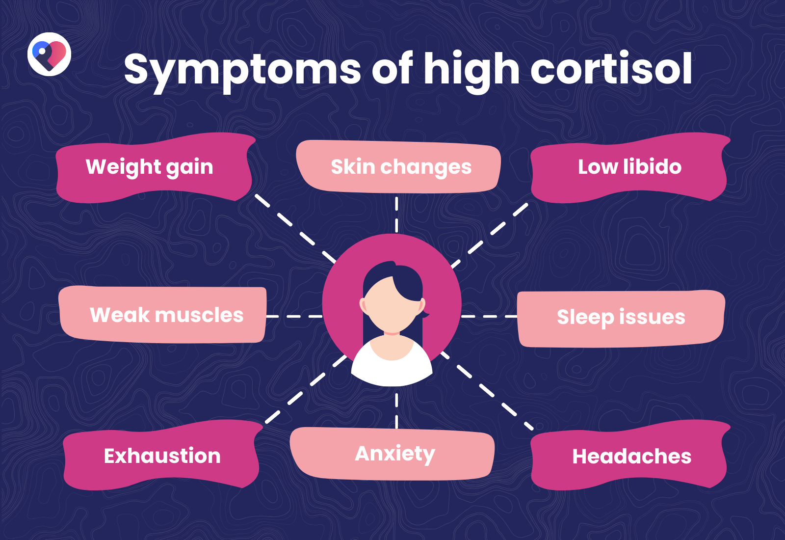 Infographic showing eight symptoms of high cortisol including weight gain, skin changes, low libido, sleep problems and anxiety.