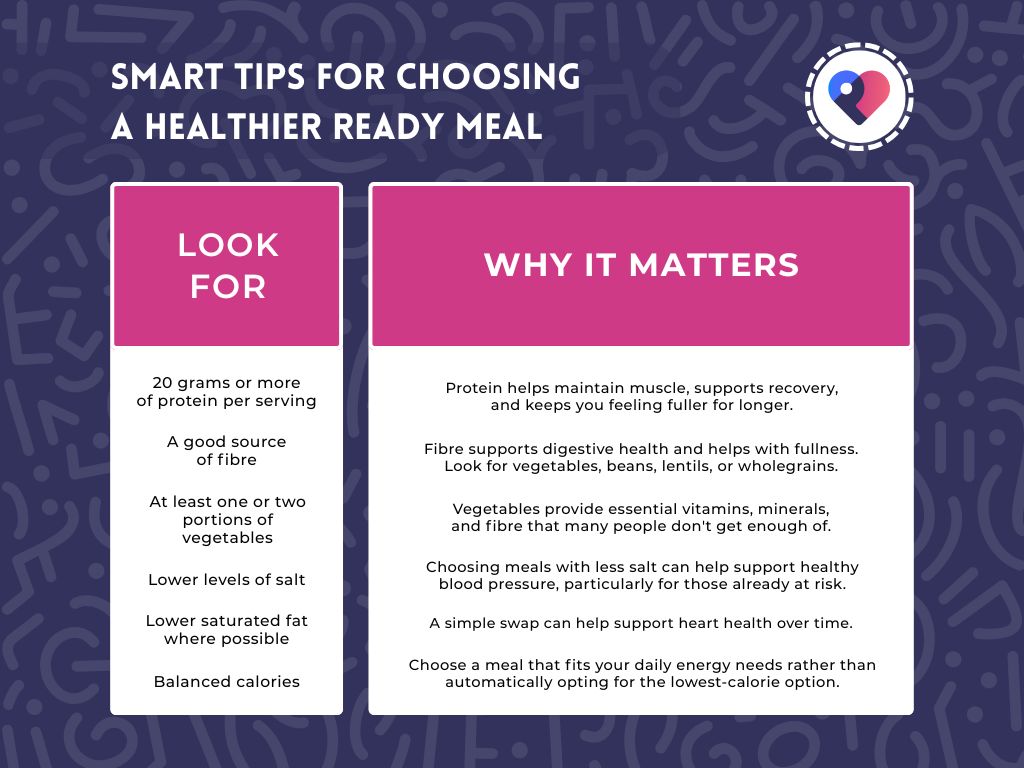 Smart tips for choosing a healthier ready meal:
Look for:
20g or more of protein per serving
Protein helps maintain muscle, supports recovery and keeps you feeling fuller for longer.
A good source of fibre
Why it matters:
Fibre supports digestive health and helps with fullness. Look for vegetables, beans, lentils or wholegrains.
At least one or two portions of vegetables
Vegetables provide essential vitamins, minerals and fibre that many people don't get enough of.
Lower levels of salt
Choosing meals with less salt can help support healthy blood pressure, particularly for those already at risk.
Lower saturated fat where possible
A simple swap can help support heart health over time.
Balanced calories
Choose a meal that fits your daily energy needs rather than automatically opting for the lowest-calorie option.