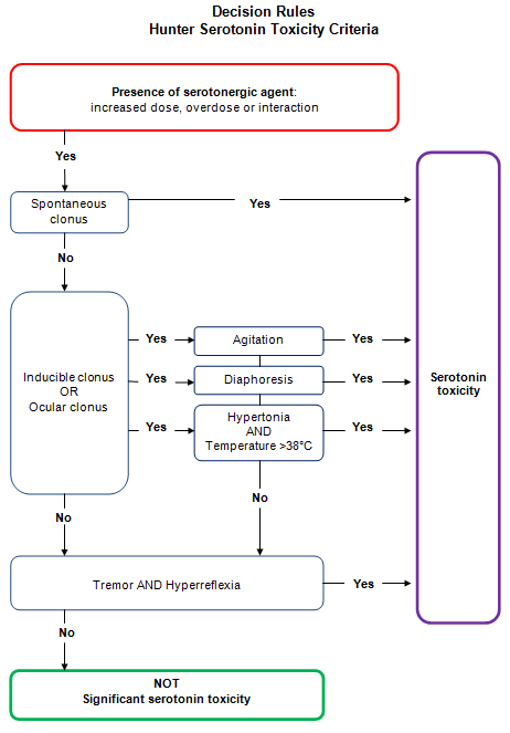 Hunter Criteria Flowchart