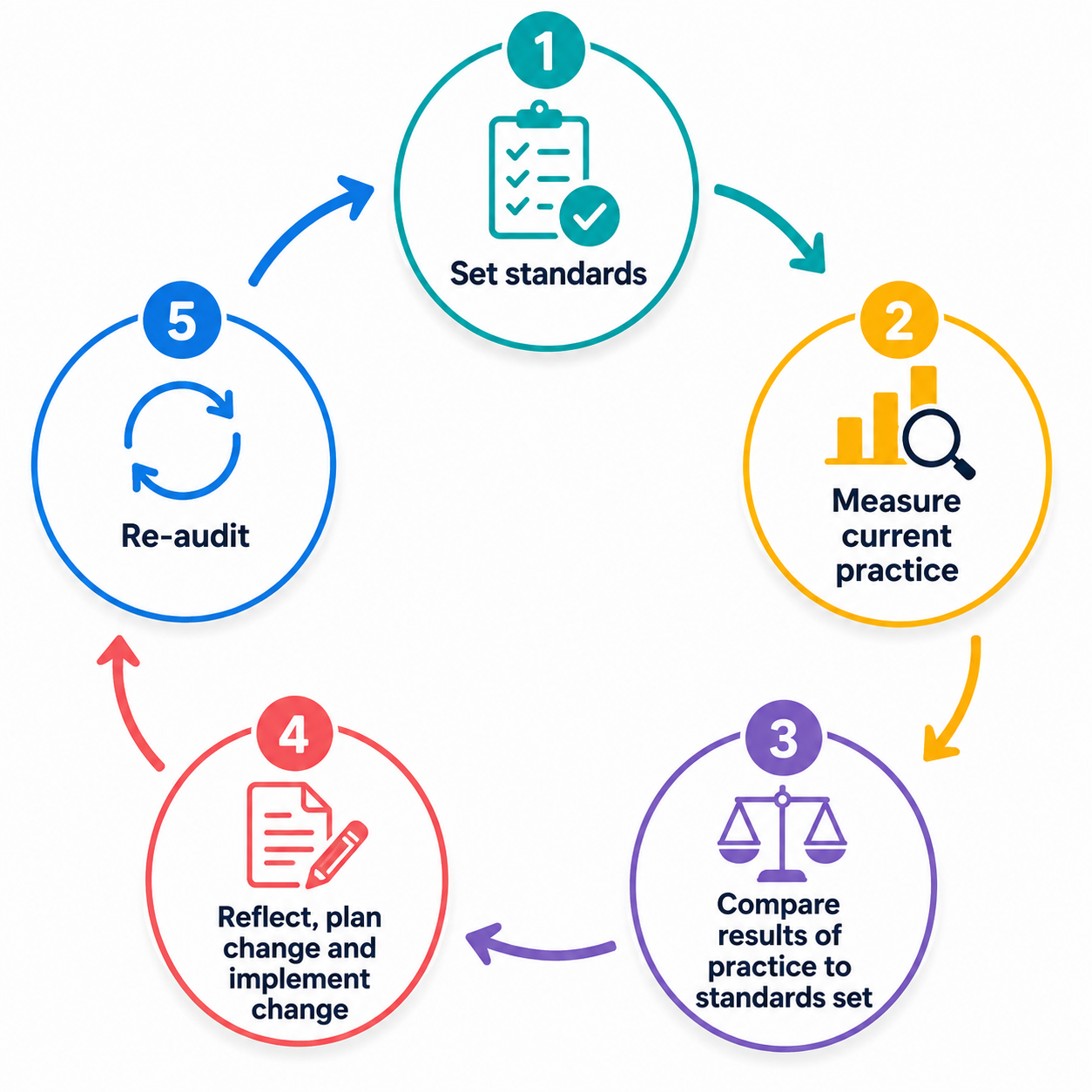 Audit cycle diagram