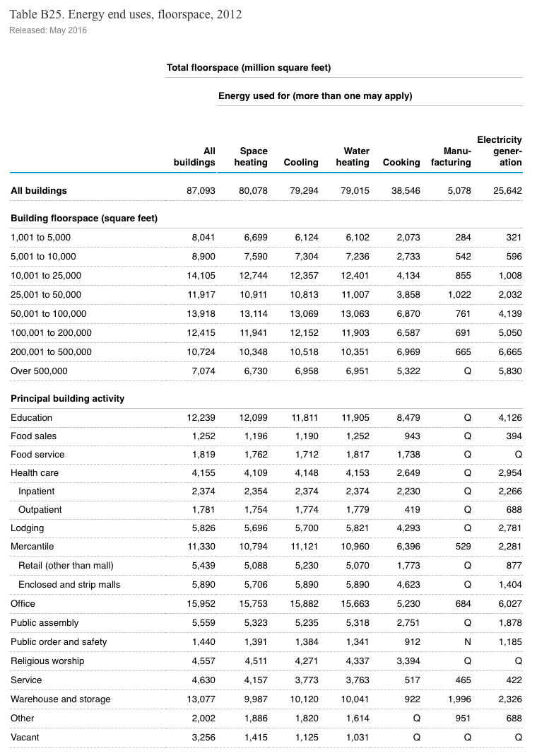 CBECS 2012 Energy end uses by floor space and principle building activity