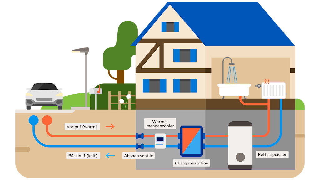 Grafik zur Wärmeverteilung und -abgabe bei Wärmenetzen: Die Wärme kommt als heißes Wasser über ein Leitungsnetz ins Gebäude. Dort wird die Wärme über eine Übergabestation auf das Heizsystem im Gebäude übertragen.