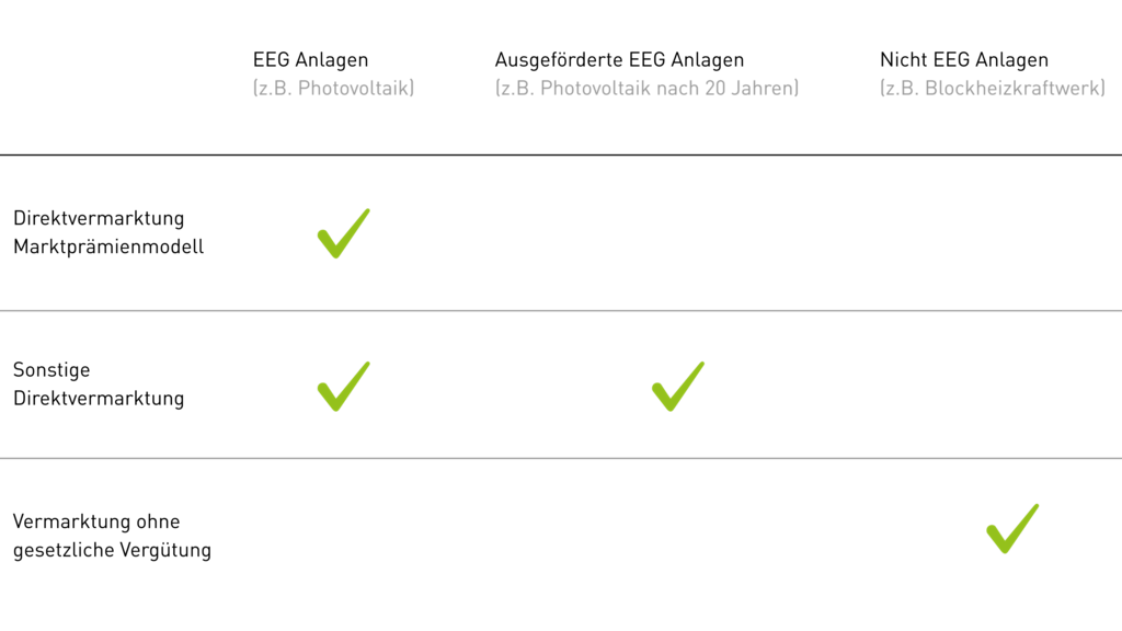 Direktvermarktung Netze BW GmbH