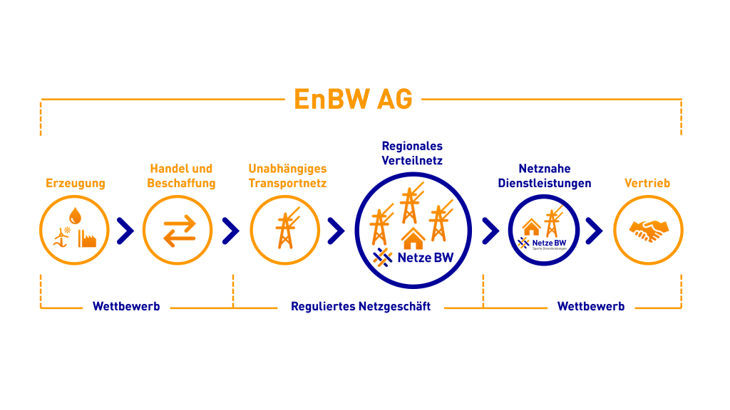 Kommunen - Netze BW GmbH